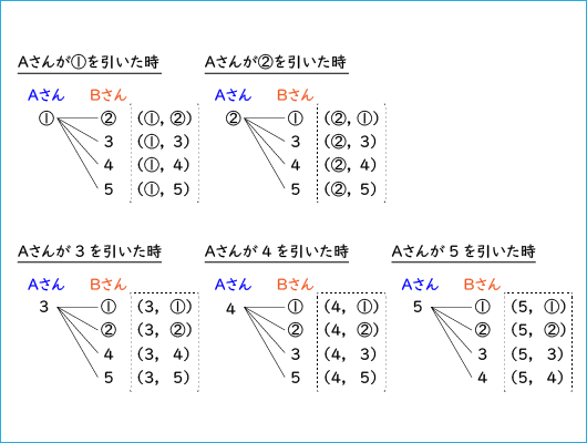 中学校2年生数学 確率 成果主義 Itto個別指導学院 長野市の学習塾