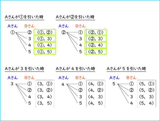 中学2年生,数学,確率,解き方