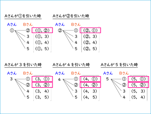 中学2年生,数学,確率,解き方