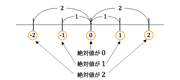 絶対値5