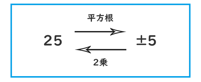 25の平方根