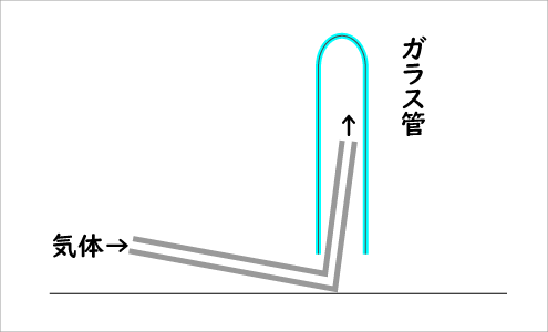 中学1年生理科 気体の性質 長野地区 Itto個別指導学院 長野市の学習塾 中学1年生理科 気体の性質 長野地区 Itto個別指導学院 長野市の学習塾