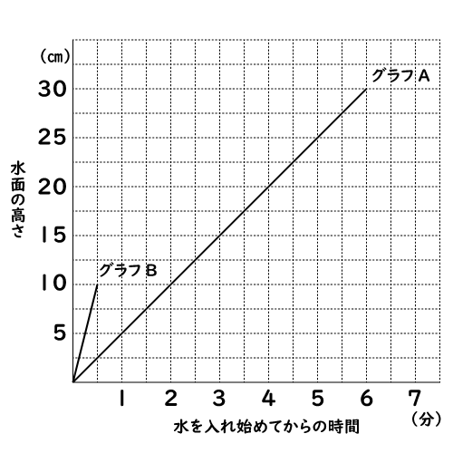 中学校2年生数学 1次関数の利用 空間図形 成果主義 Itto個別指導学院 長野市の学習塾