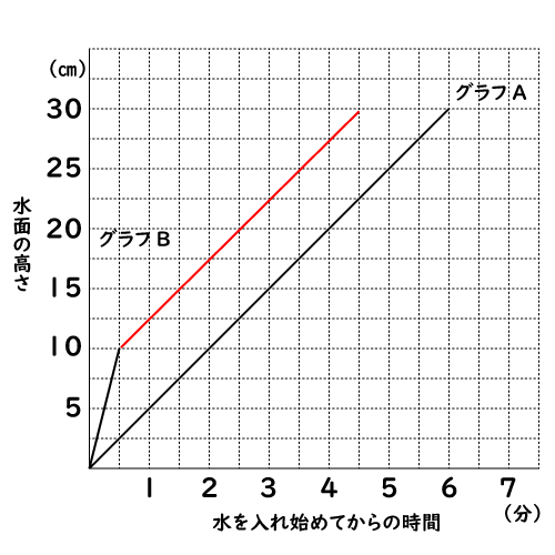 中学校2年生数学 1次関数の利用 水槽 成果主義 Itto個別指導学院 長野市の学習塾