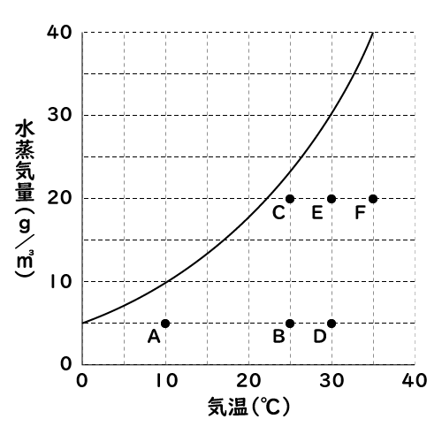 中学二年生理科 飽和水蒸気量と湿度 成果主義 Itto個別指導学院 長野市の学習塾