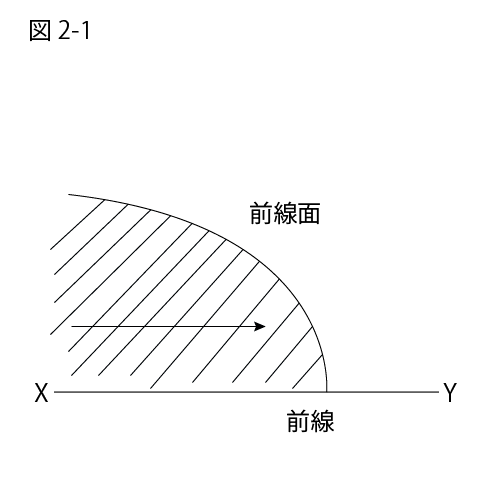 天気図の問題