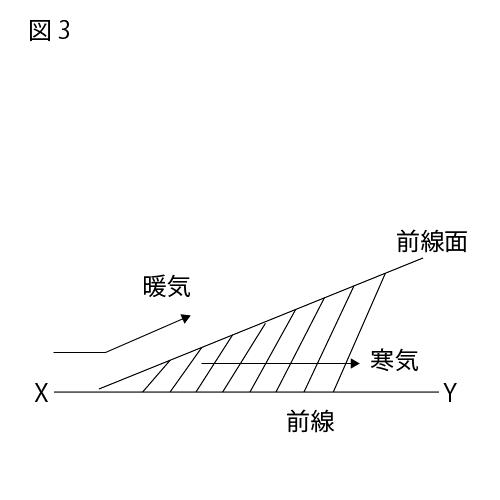 天気図の問題