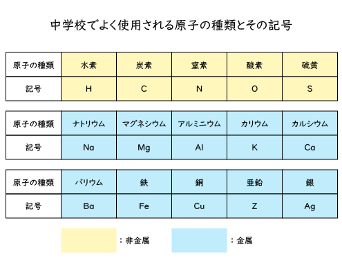 原子と分子の問題