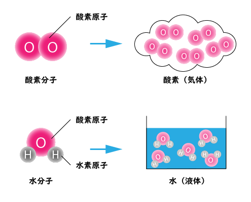 原子と分子の問題