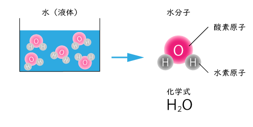 化学式 単体と化合物