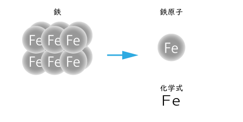 化学式 単体と化合物