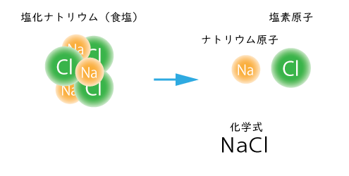 化学式 単体と化合物