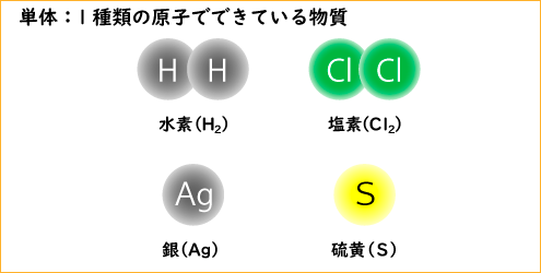 化学式 単体と化合物