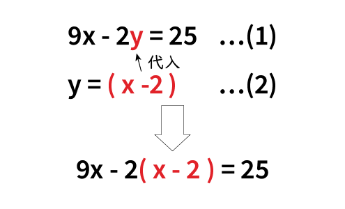 連立方程式代入法