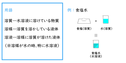 質量パーセント濃度