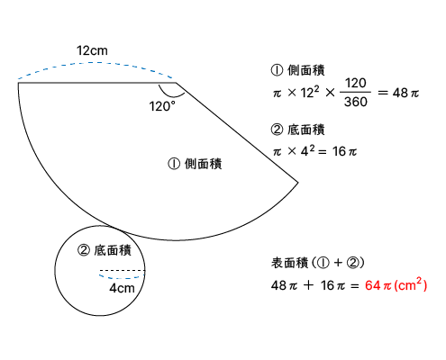 円錐の表面積