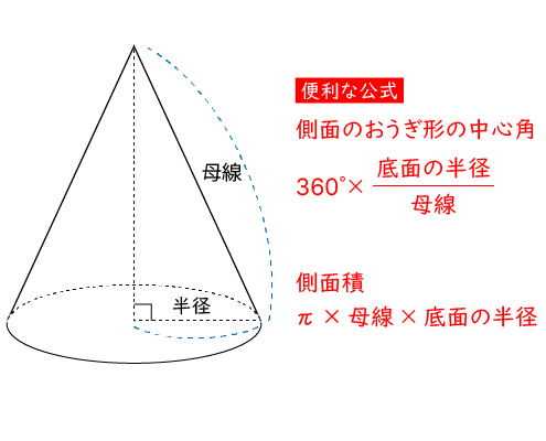 円錐の表面積