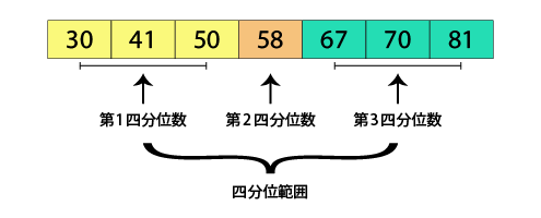 箱ひげ図の計算