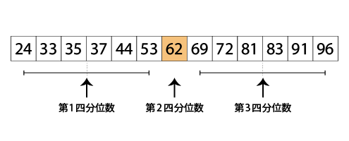 箱ひげ図の計算
