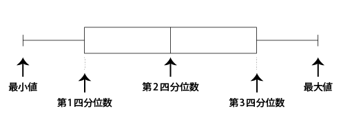 箱ひげ図の計算