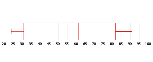 箱ひげ図の計算