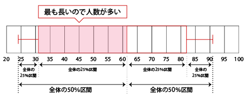 箱ひげ図の計算