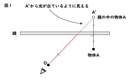 光の反射（鏡に映る物体）