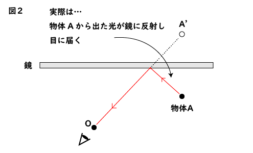 光の反射（鏡に映る物体）