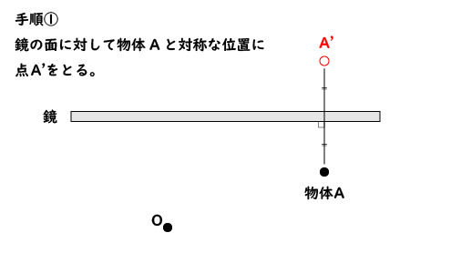 光の反射（鏡に映る物体）