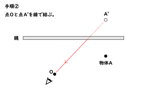 光の反射（鏡に映る物体）