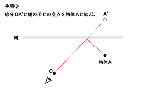 光の反射（鏡に映る物体）