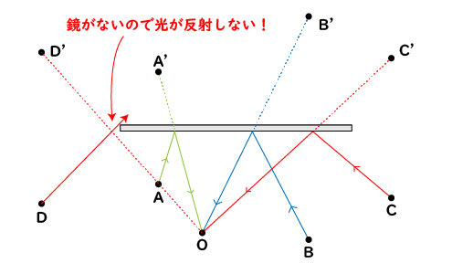 光の反射（鏡に映る物体）