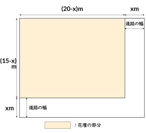 2次方程式の利用問題